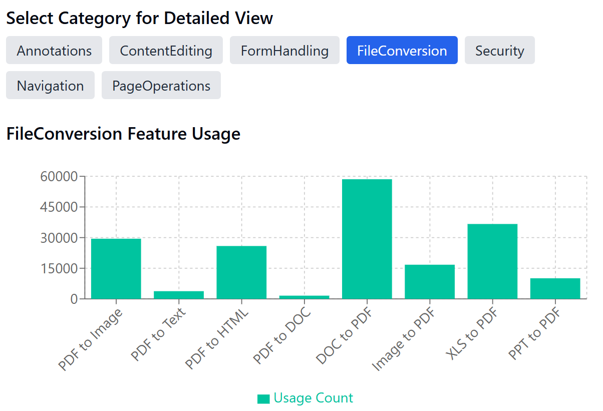 Diagram showing detailed usage of individual feature categories.